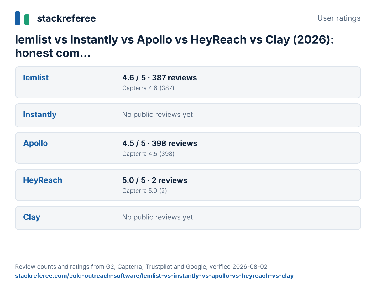 User ratings for lemlist, Instantly, Apollo, HeyReach, Clay across G2, Capterra, Trustpilot and Google: lemlist 4.6/5 from 387 reviews, Apollo 4.5/5 from 398 reviews, HeyReach 5.0/5 from 2 reviews