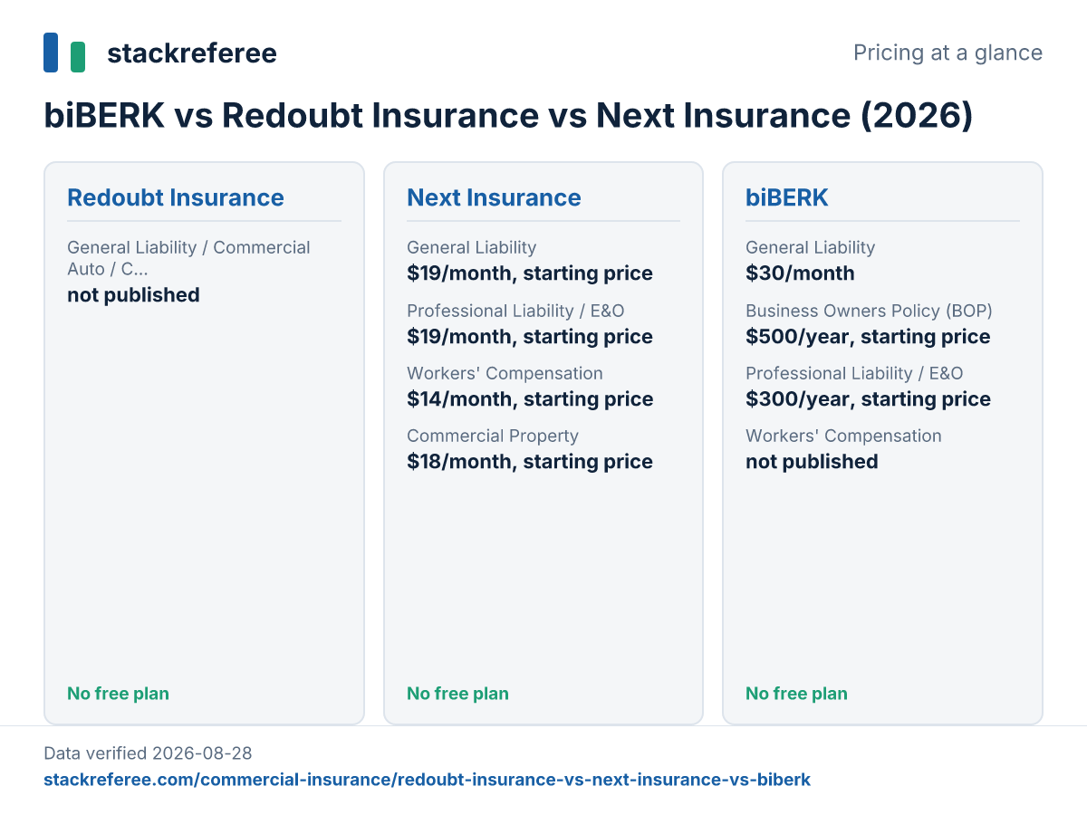 Pricing plans of Redoubt Insurance, Next Insurance, biBERK compared side by side, verified 2026-08-28