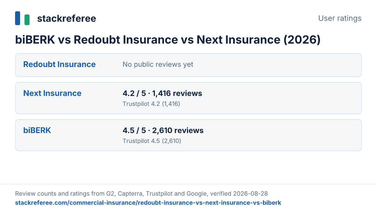 User ratings for Redoubt Insurance, Next Insurance, biBERK across G2, Capterra, Trustpilot and Google: Next Insurance 4.2/5 from 1,416 reviews, biBERK 4.5/5 from 2,610 reviews