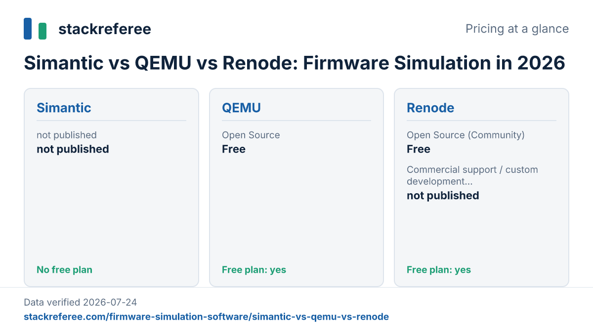 Pricing plans of Simantic, QEMU, Renode compared side by side, verified 2026-07-24