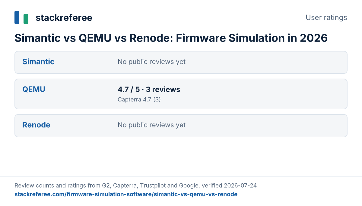 User ratings for Simantic, QEMU, Renode across G2, Capterra, Trustpilot and Google: QEMU 4.7/5 from 3 reviews
