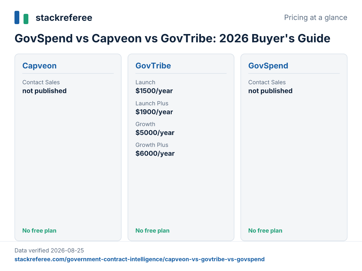 Pricing plans of Capveon, GovTribe, GovSpend compared side by side, verified 2026-08-25