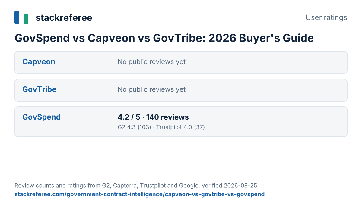User ratings for Capveon, GovTribe, GovSpend across G2, Capterra, Trustpilot and Google: GovSpend 4.2/5 from 140 reviews