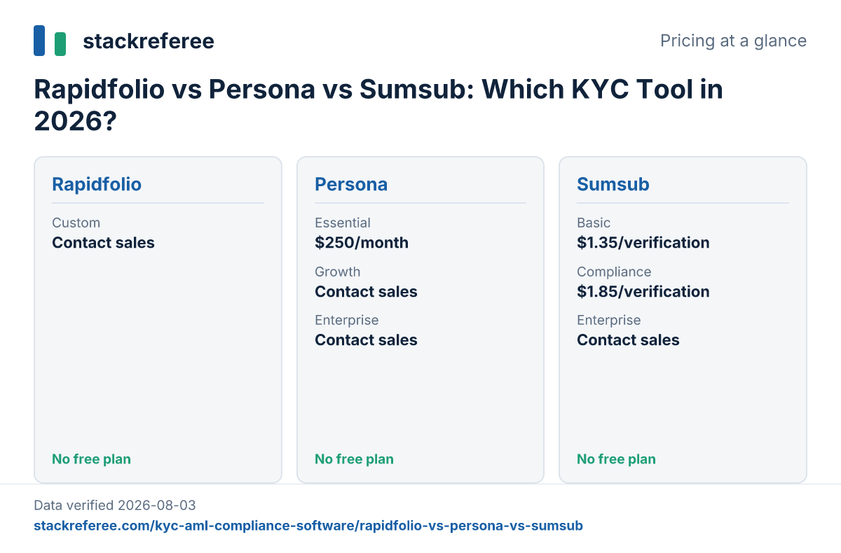 Pricing plans of Rapidfolio, Persona, Sumsub compared side by side, verified 2026-08-03