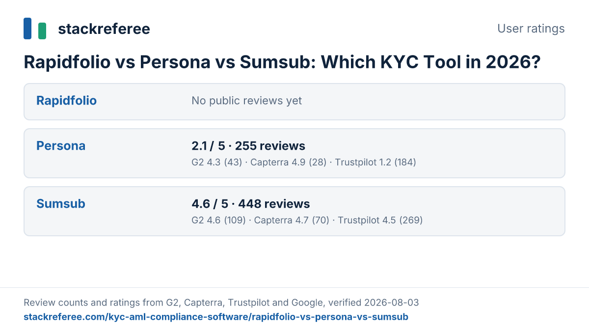 User ratings for Rapidfolio, Persona, Sumsub across G2, Capterra, Trustpilot and Google: Persona 2.1/5 from 255 reviews, Sumsub 4.6/5 from 448 reviews