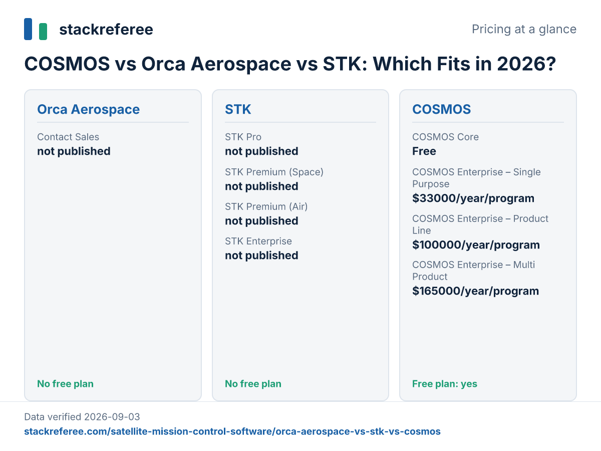 Pricing plans of Orca Aerospace, STK, COSMOS compared side by side, verified 2026-09-03