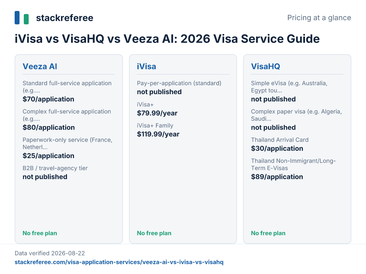Pricing plans of Veeza AI, iVisa, VisaHQ compared side by side, verified 2026-08-22