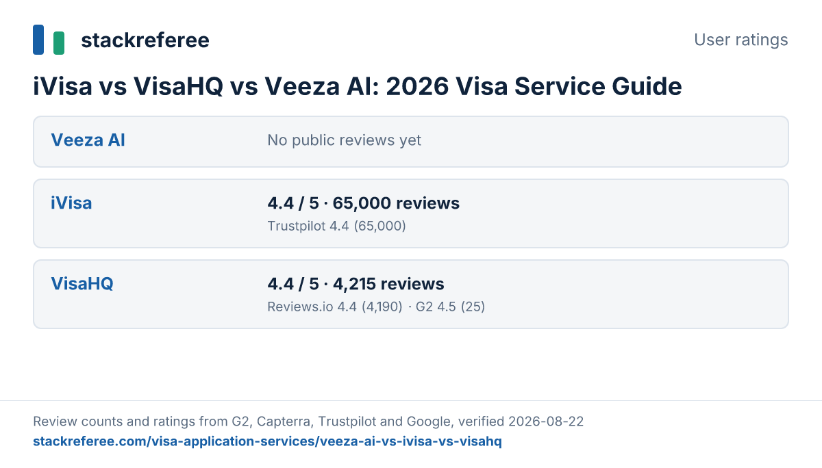 User ratings for Veeza AI, iVisa, VisaHQ across G2, Capterra, Trustpilot and Google: iVisa 4.4/5 from 65,000 reviews, VisaHQ 4.4/5 from 4,215 reviews